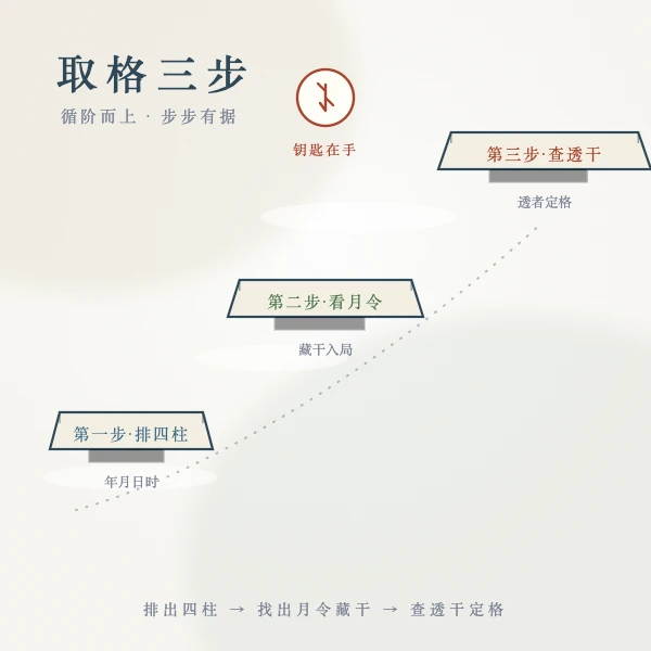 格局透干判定三步法