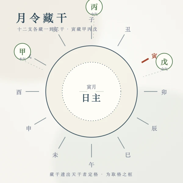 月令取格示意图
