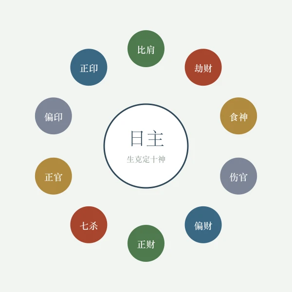 十神生克关系星图