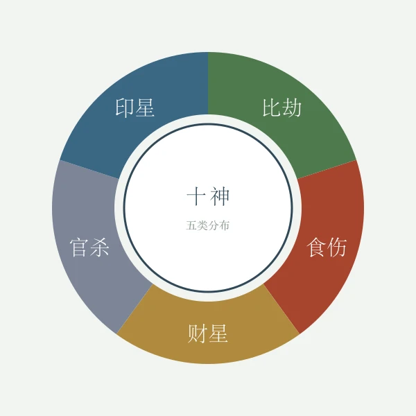 日主居中十神环列图