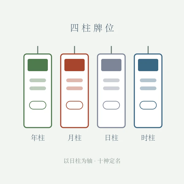 四柱十神标注牌位