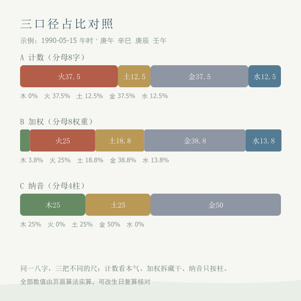 示例八字三口径占比对照条图