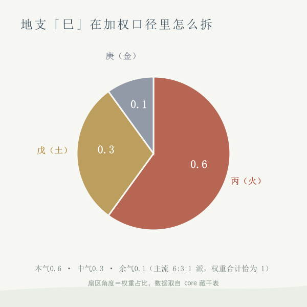 地支巳的藏干权重分解图