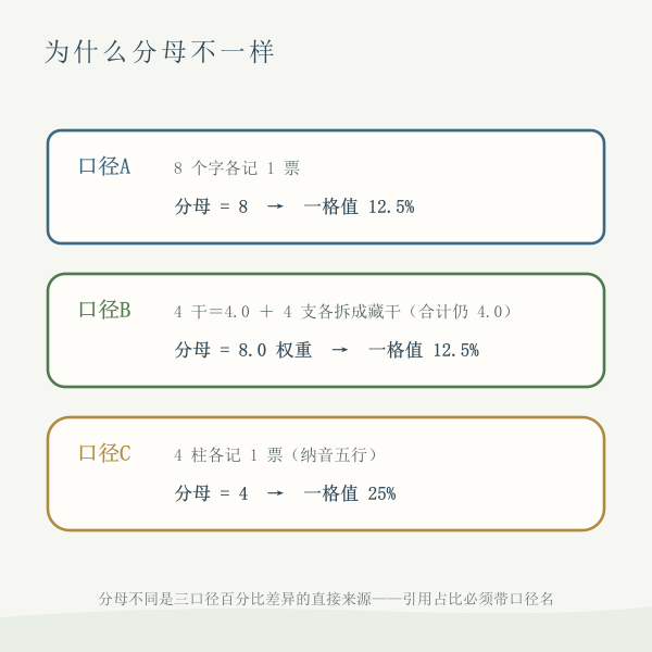 三口径分母差异示意