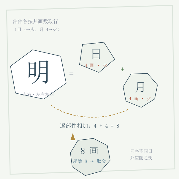 拆字算式示例:日 4 画 + 月 4 画 = 8 画,尾数 8 按规则取金