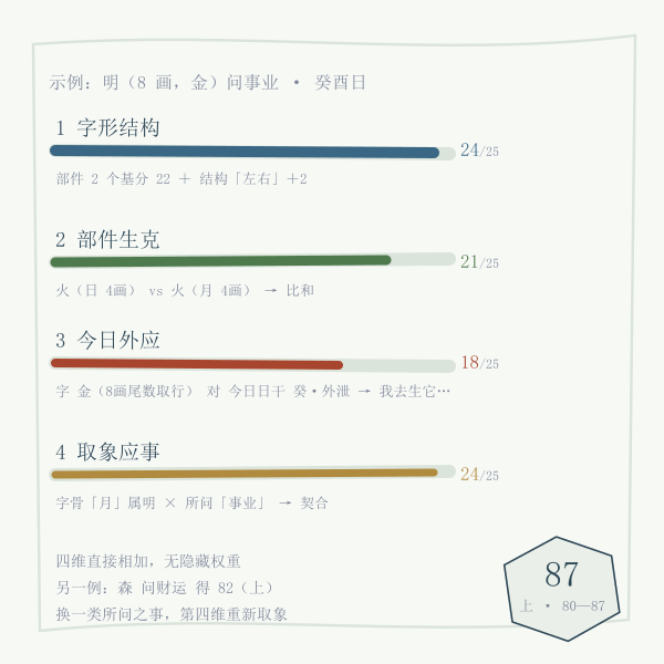 四维评分示意:同一字换一类所问之事,第四维重新取象