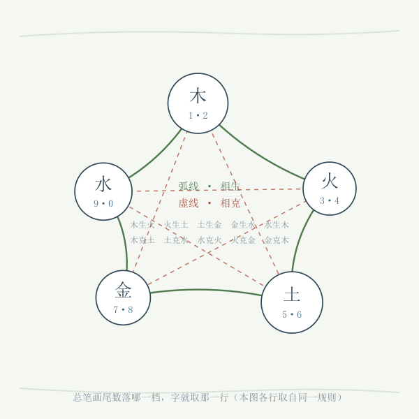 笔画尾数与五行的对应表,本页与配图同一口径