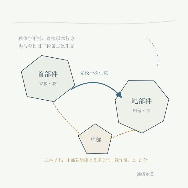 部件生克推演:以首部件立极、尾部件为归着,中部可作桥