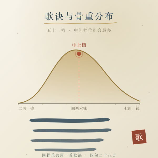 称骨歌歌诀四句结构与骨重轻重分布示意图
