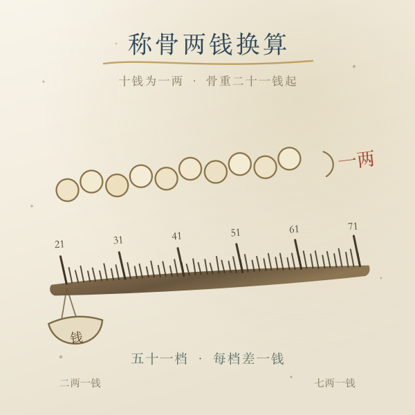 称骨算命两钱换算与21到71钱档位刻度图