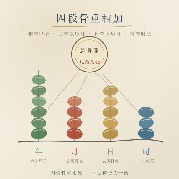 年月日时四段骨重叠加构成总骨重示意图