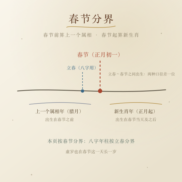 春节分界与立春分界在属相判定上的差异示意图