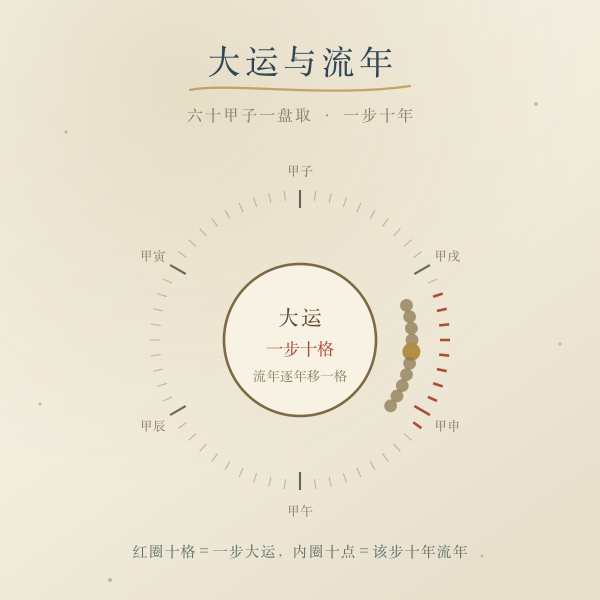 大运干支与流年十神对应关系示意图