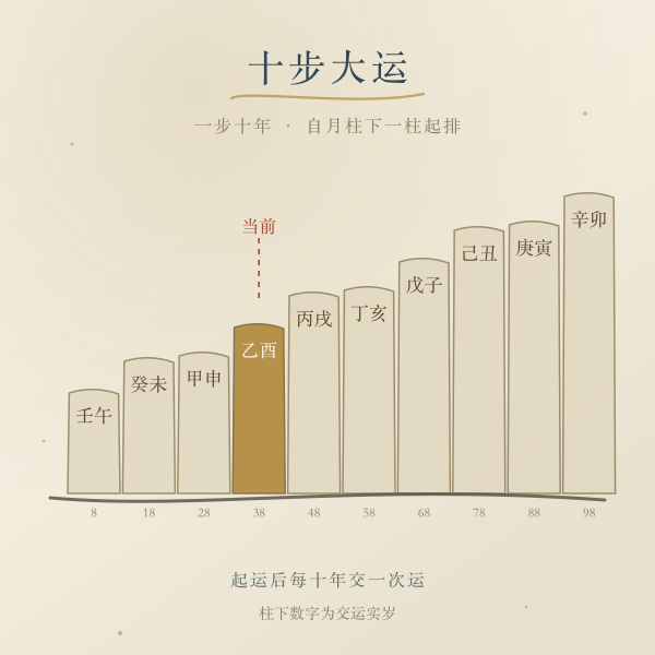 十步大运一步十年与起运交运时间轴示意图