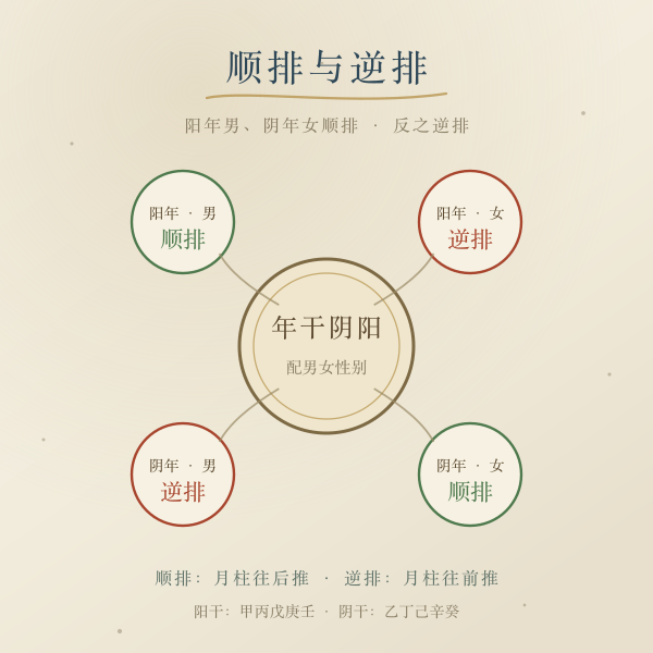 阳年男阴年女顺排与阴年男阳年女逆排对照图