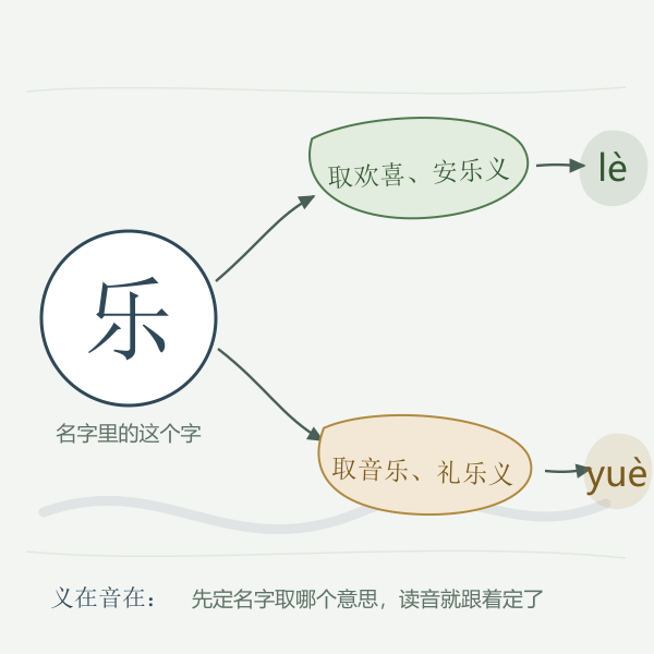 先定字义，再定读音