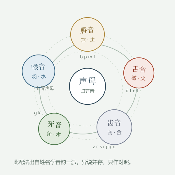 声母归五音，五音配五行