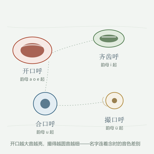 四呼：开口大小与音色