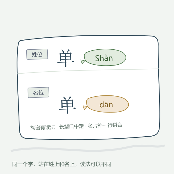 姓位与名位可能不同音