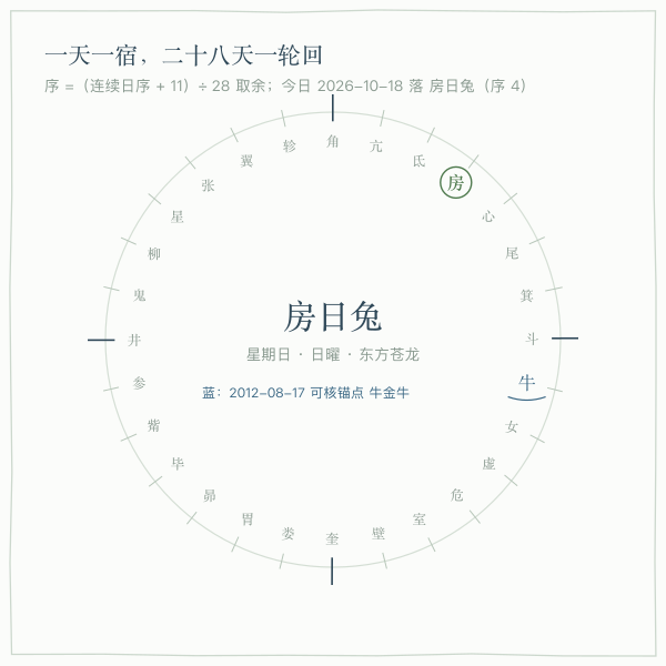 二十八宿一天一宿,28 天走完一轮(绿圈为今日值宿,蓝点为可核锚点)