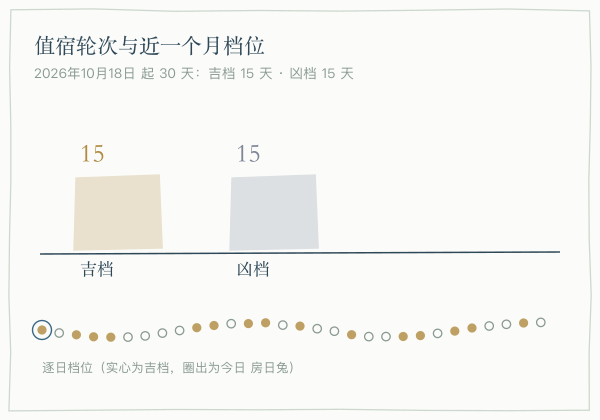 自查询日起 30 天的吉、凶档分布,实心珠为吉档