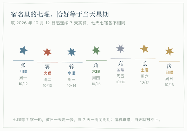 宿名里的七曜恰好等于当天星期,连续 7 天实算