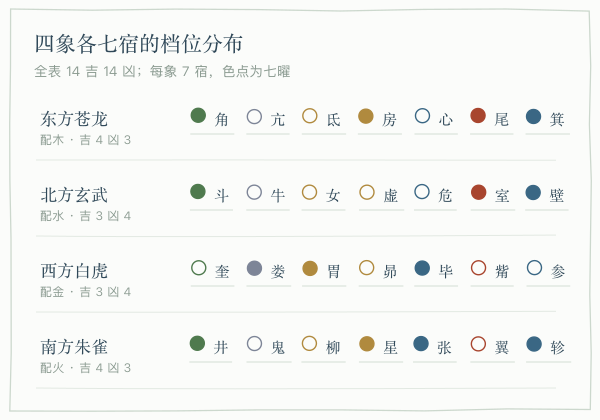 四象各七宿的档位分布与七曜配色