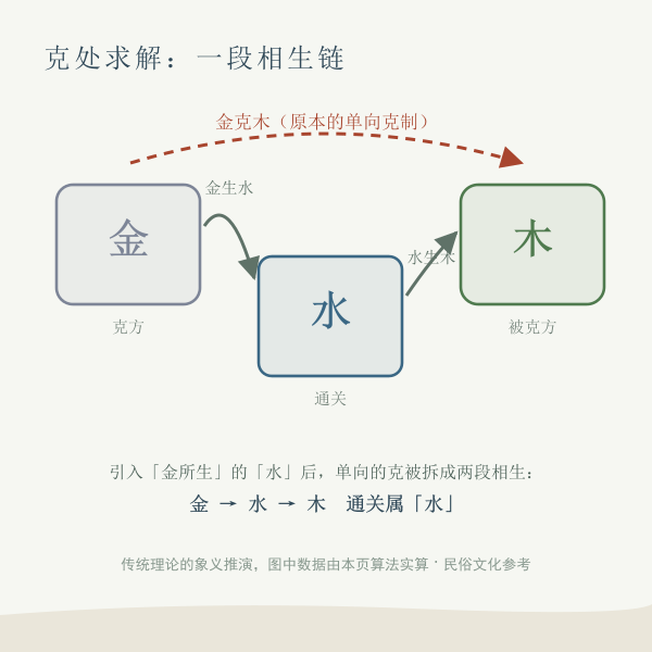金克木以水通关的三段相生链示意