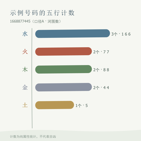 示例号码1668877445的五行分布条状图