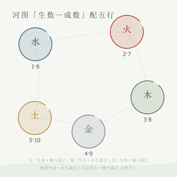 河图生成数与五行对应示意