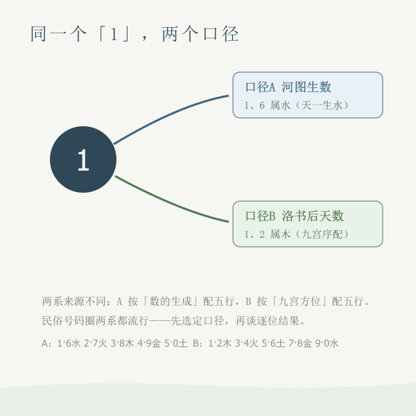 河图与洛书两种数字五行口径的分叉示意