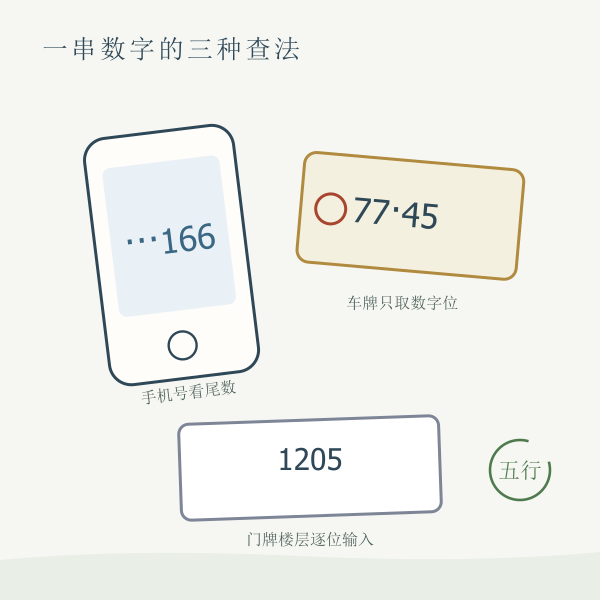 数字五行查询使用场景示意