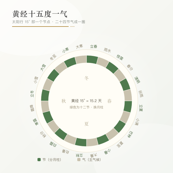 二十四节气黄经分布环