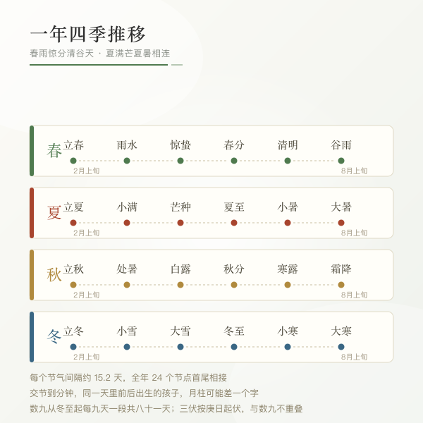 四季二十四节气时间线