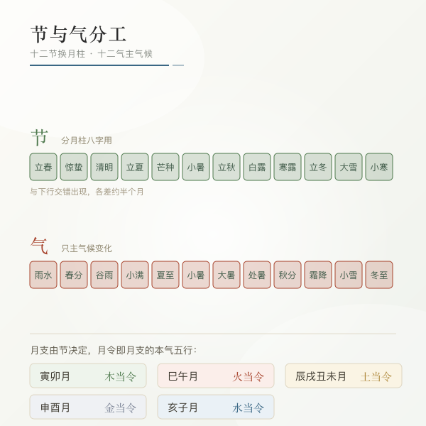 十二节与十二气对照