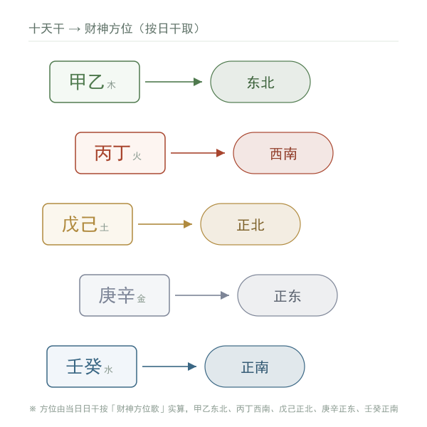 十天干对应的财神方位对照