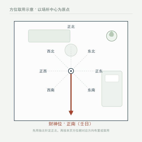 以场所中心为原点的方位取用示意