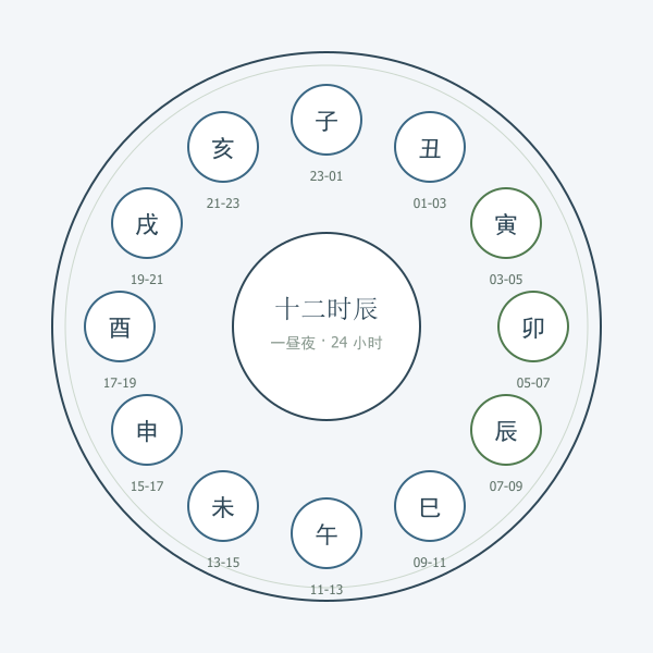 十二时辰与钟点时段对应示意