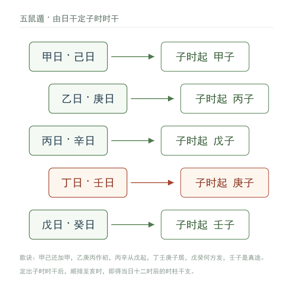 五鼠遁时干起始示意
