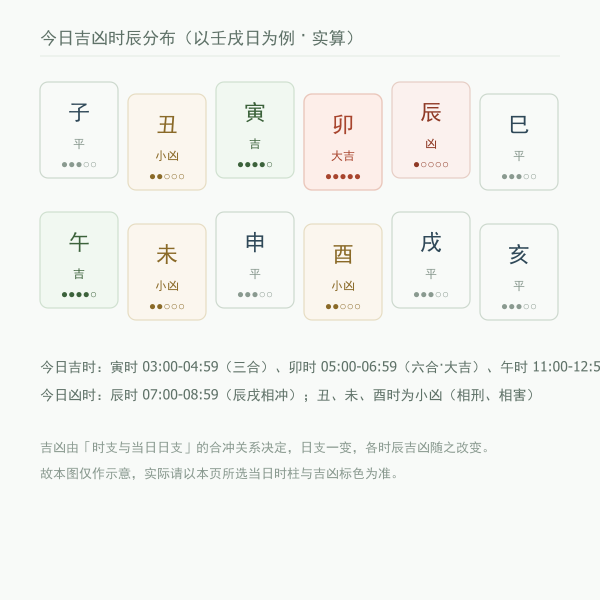 今日吉凶时辰分布示意