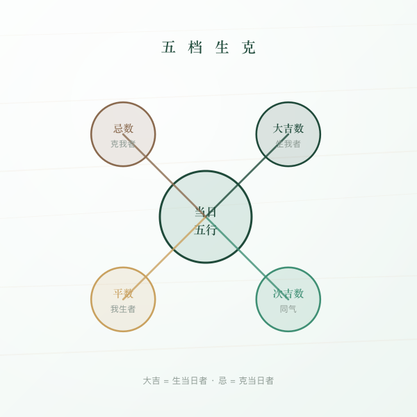 五行生克五档关系图