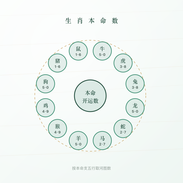 十二生肖本命五行与开运数字对应图