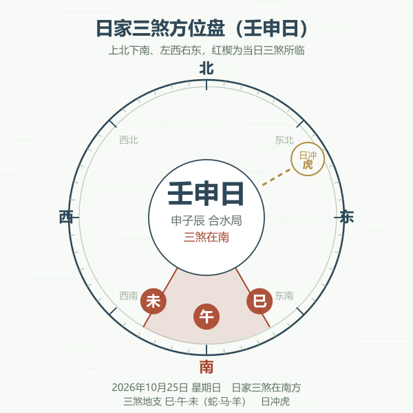 日家三煞方位盘：壬申日煞南