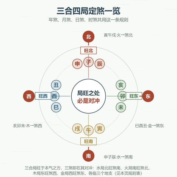 三合局定煞：四组对照