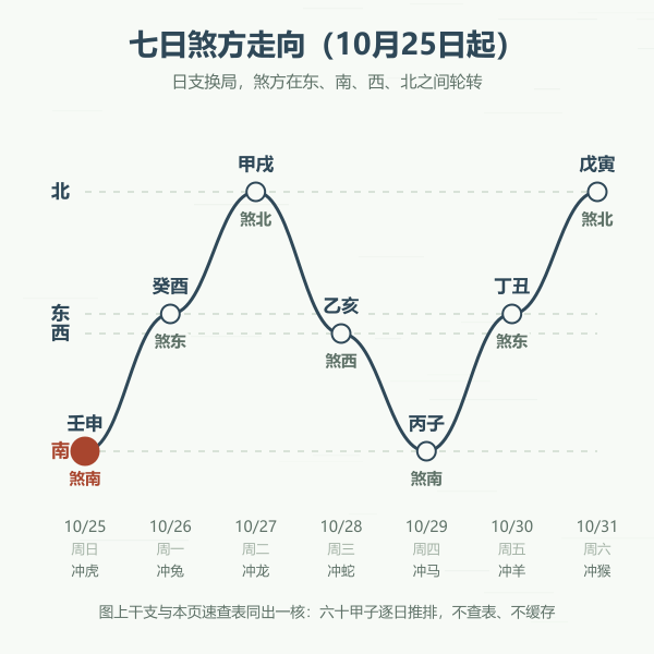 连续七天的煞方走向
