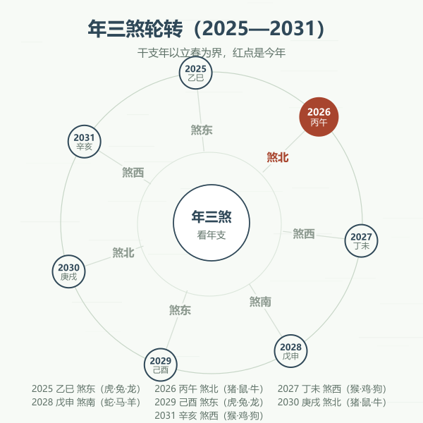 近几年年三煞方位