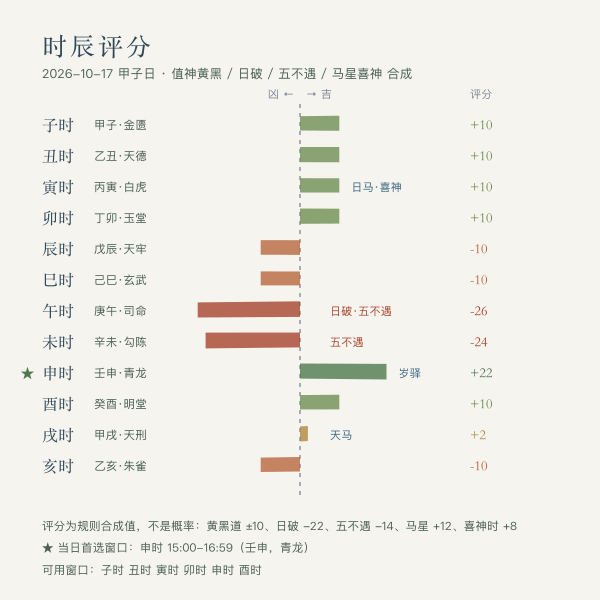 十二时辰出行评分条形图