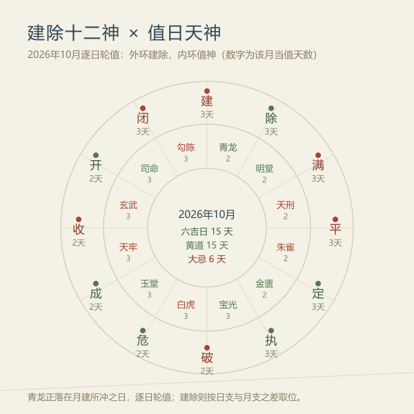 建除十二神与黄黑道值神双环对照