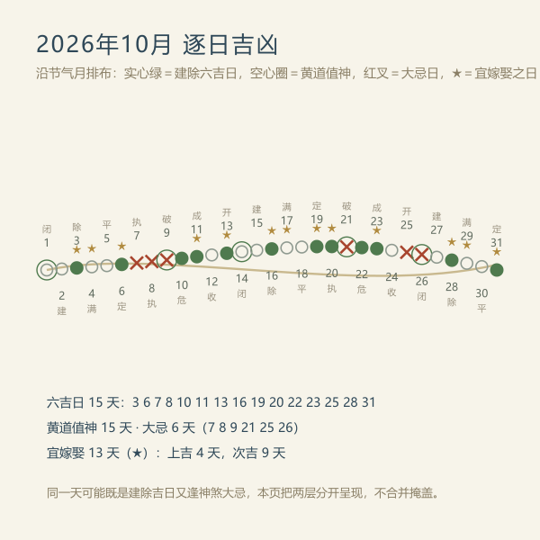 当月黄历日历与吉日分布示意