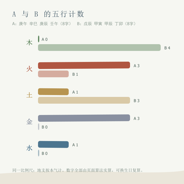 示例两人五行计数对照双条图